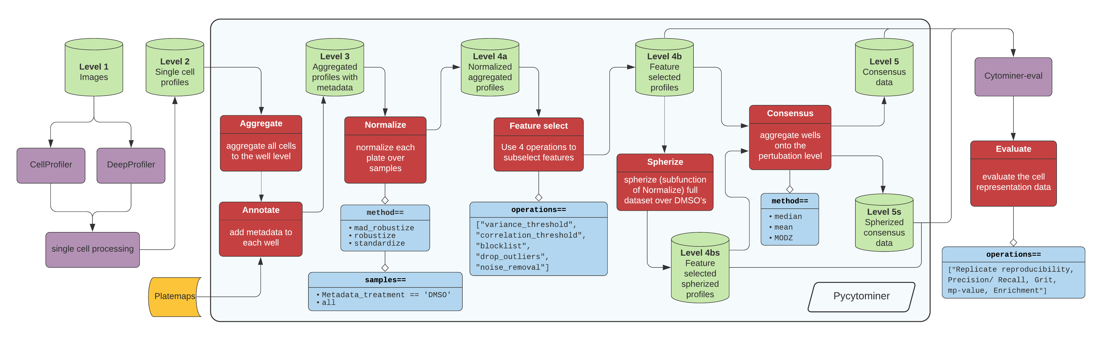 Description of the pycytominer pipeline. Images flow from feature extraction and are processed with a series of steps