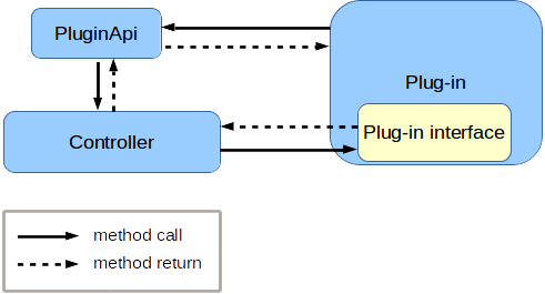 Plug-in vs. controller