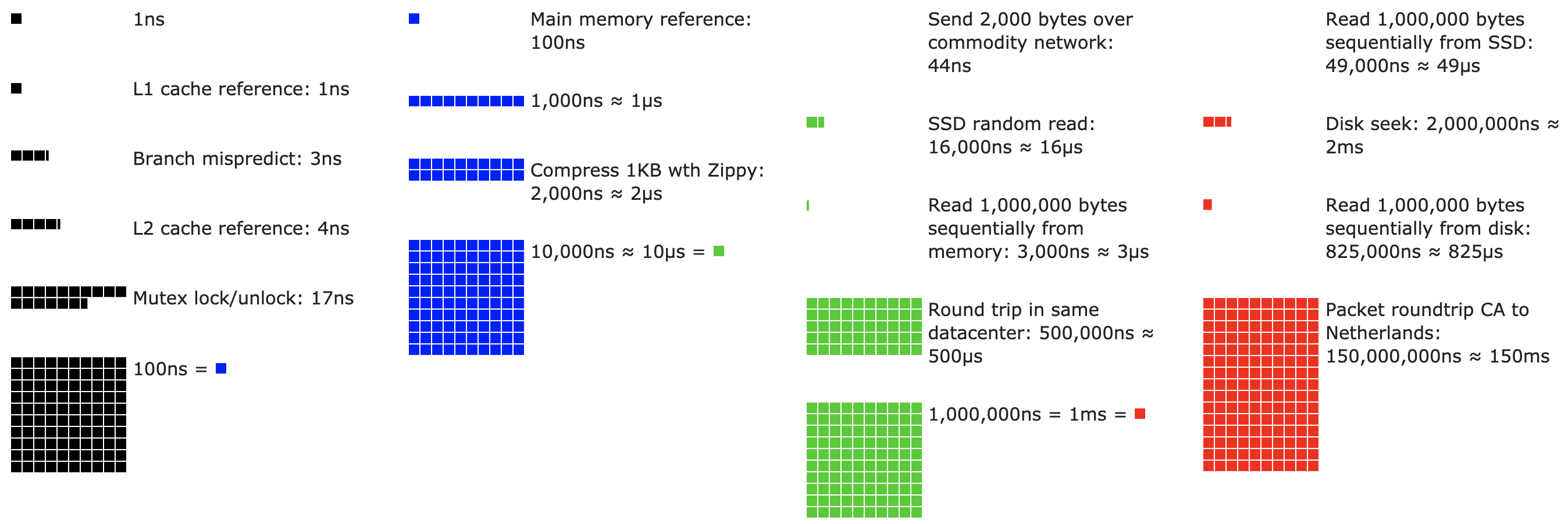 Latency Numbers every Programmer should know.