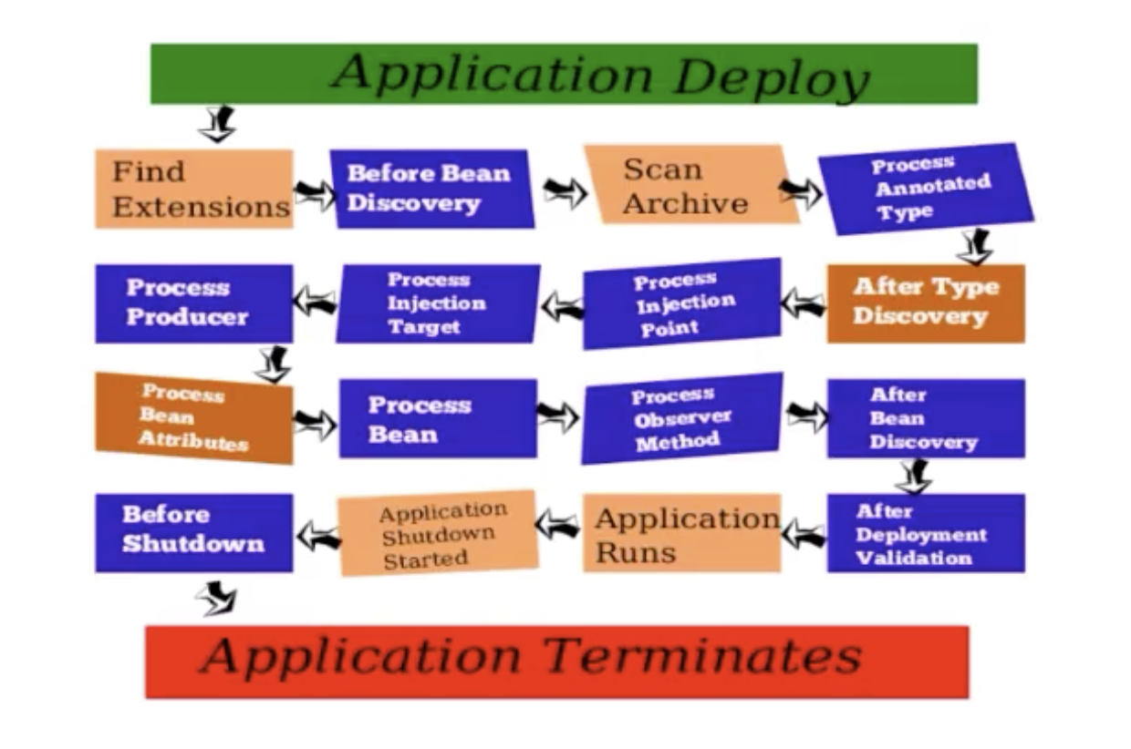 cdi-extensions-lifecycle.png