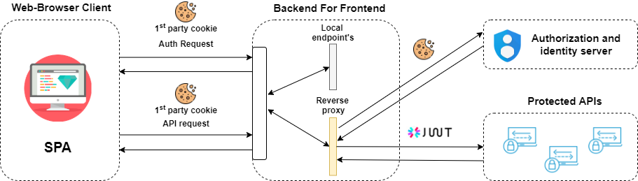 bbf_flow_cookies_tokens.png