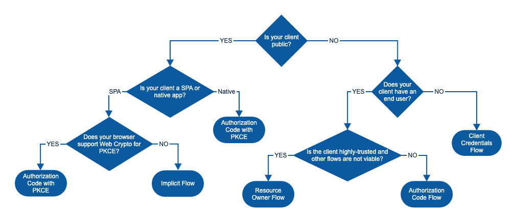 oauth_grant_flowchart.png