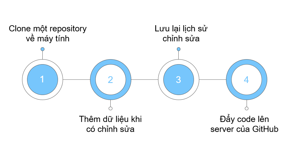 T\u1EA1o repo GitHub