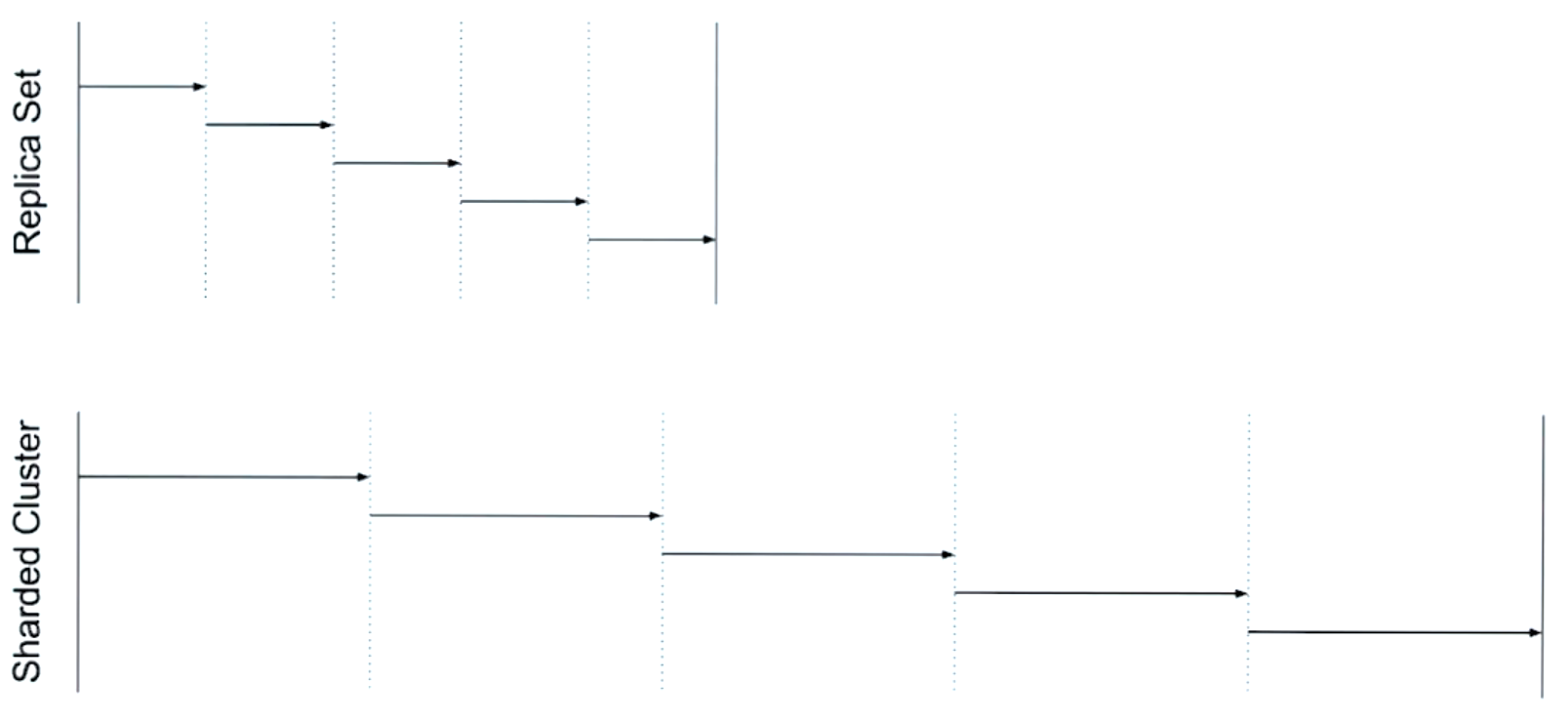 replica-vs-shard-bulk-write-ordered.png