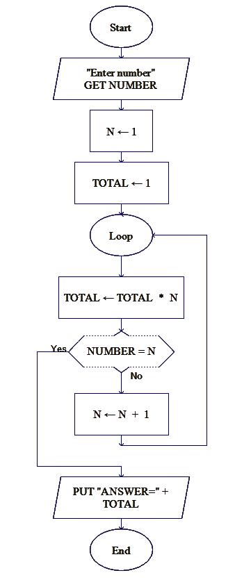 flowchart of factorial of a given number
