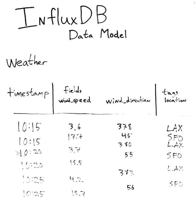 An InfluxDB data point by example.