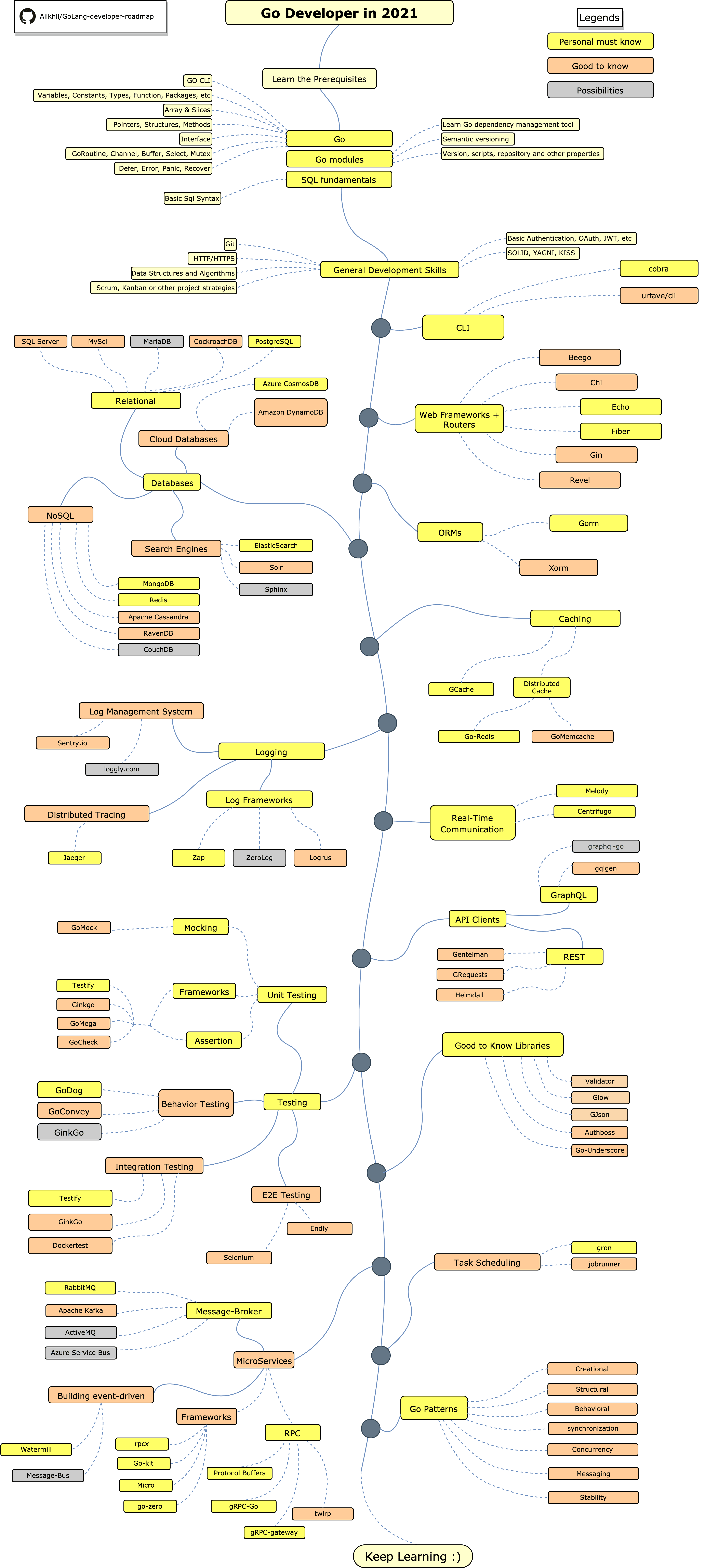 golang-developer-roadmap.png