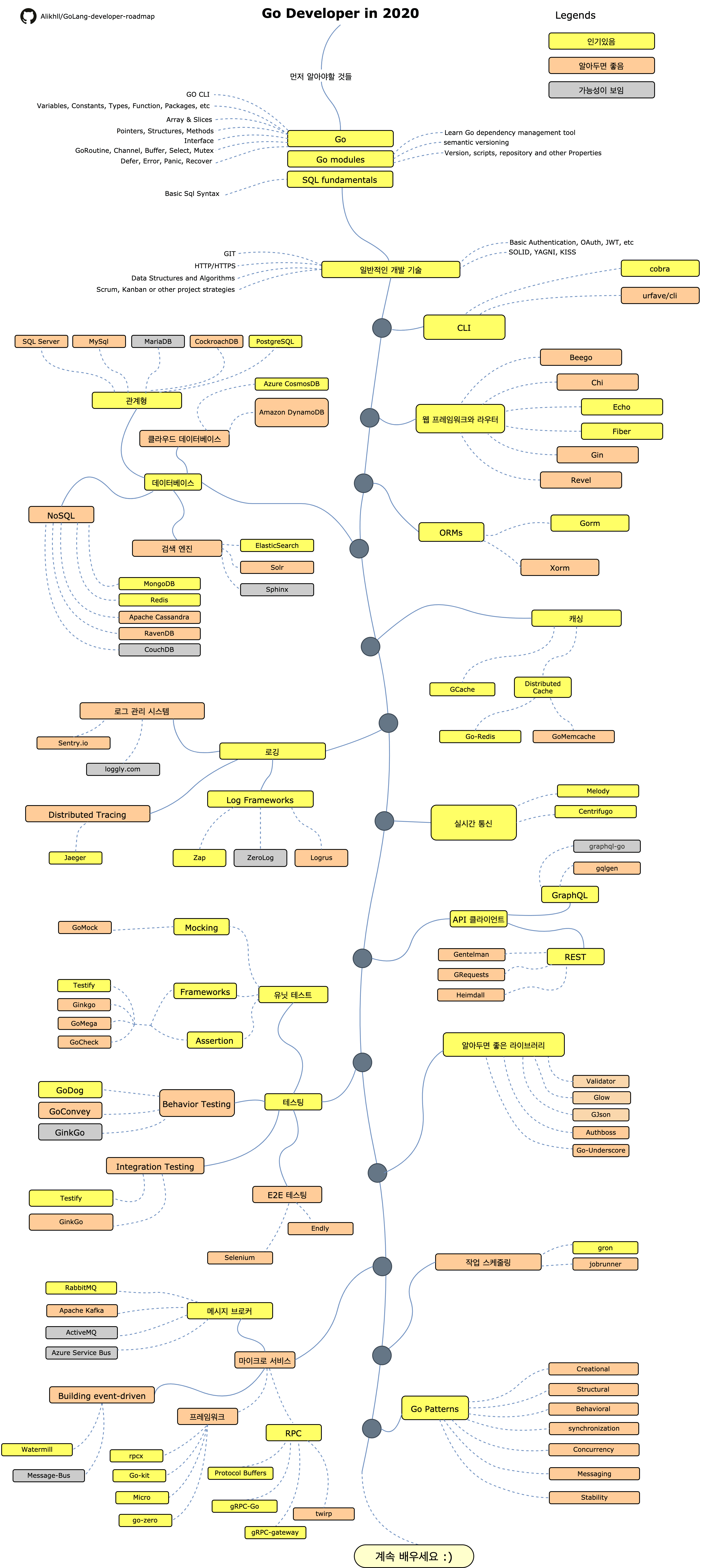 Go Developer RoadMap