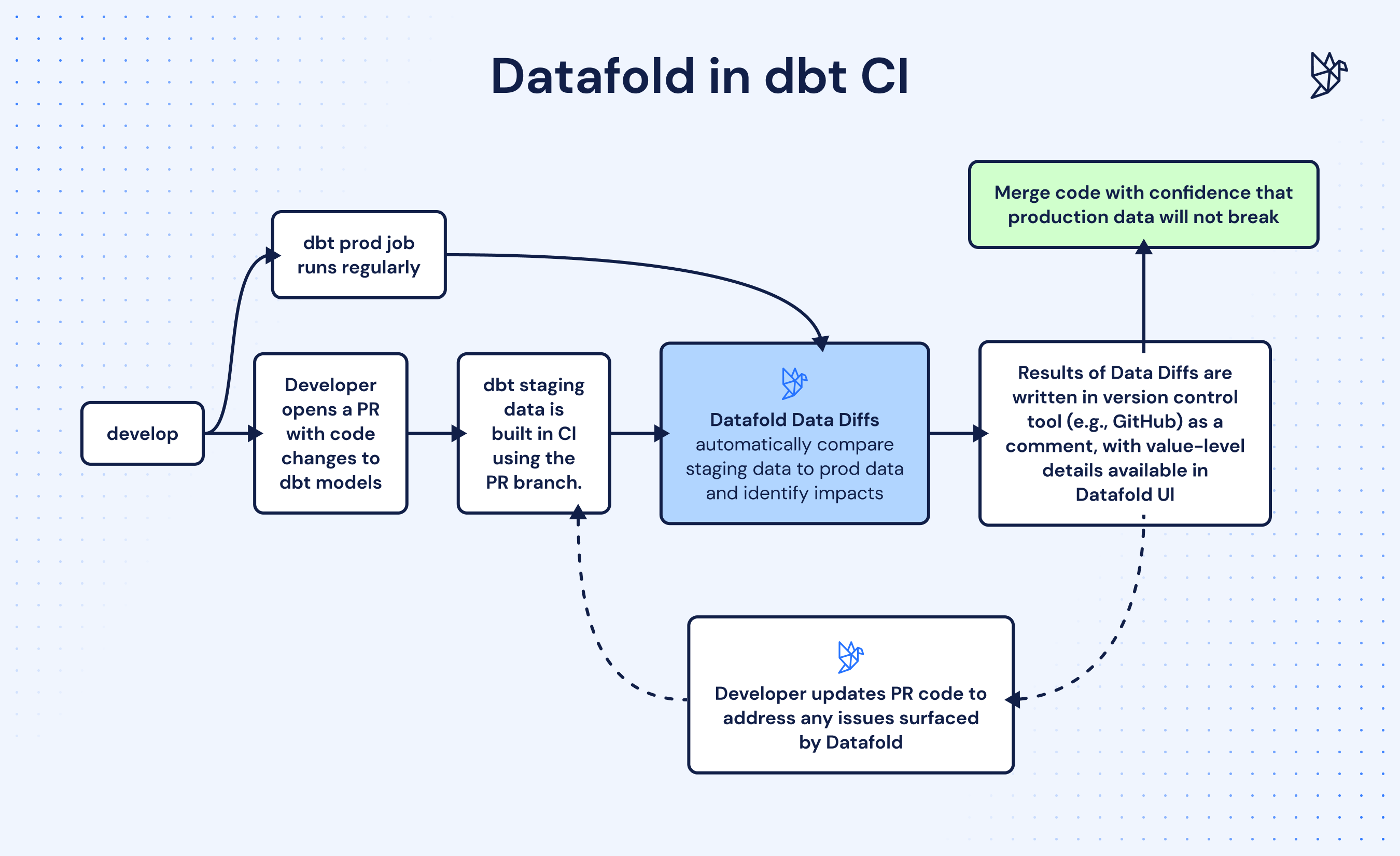 Datafold_in_dbt_CI.png