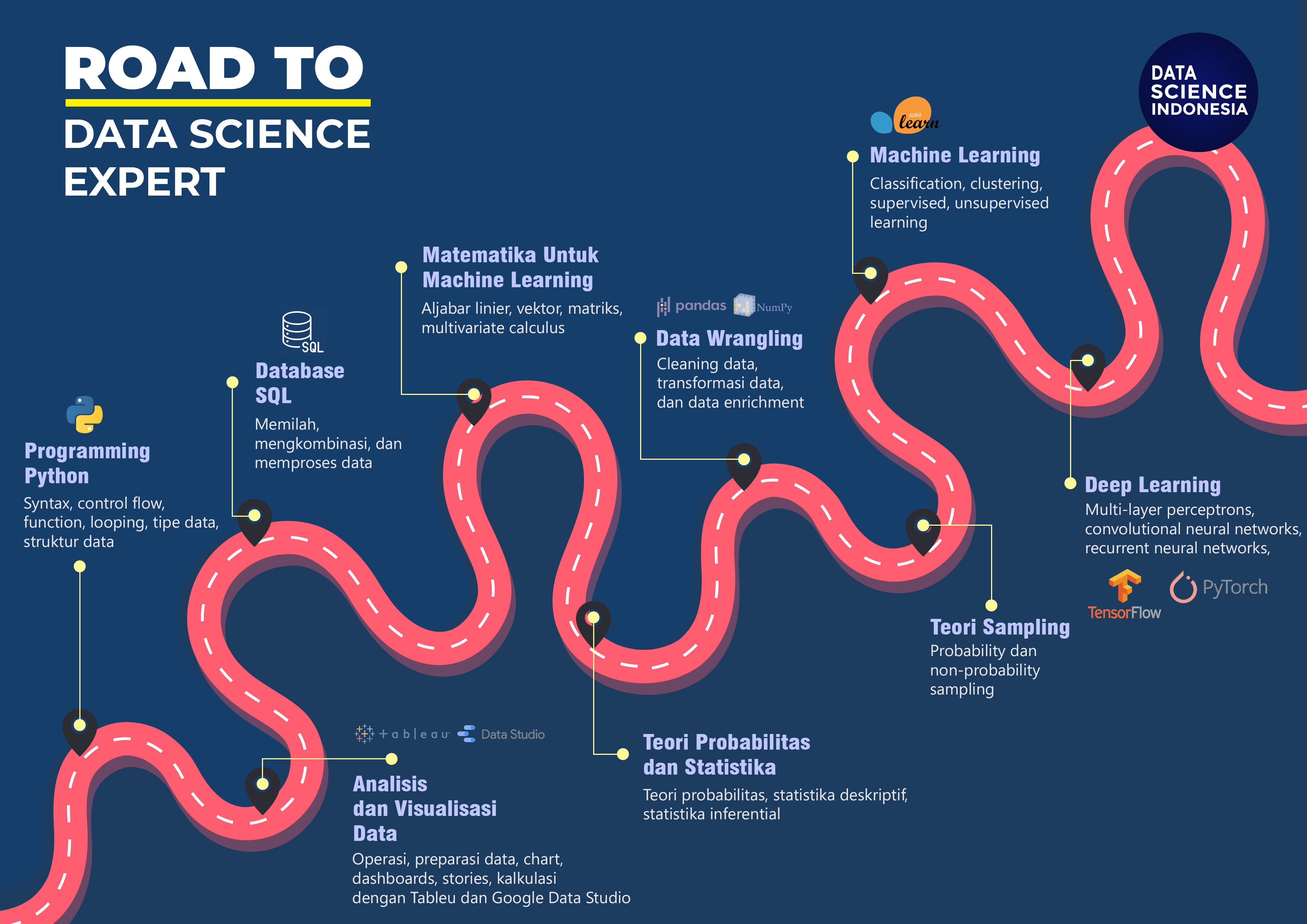 Roadmap Data Science by Data Science Indonesia