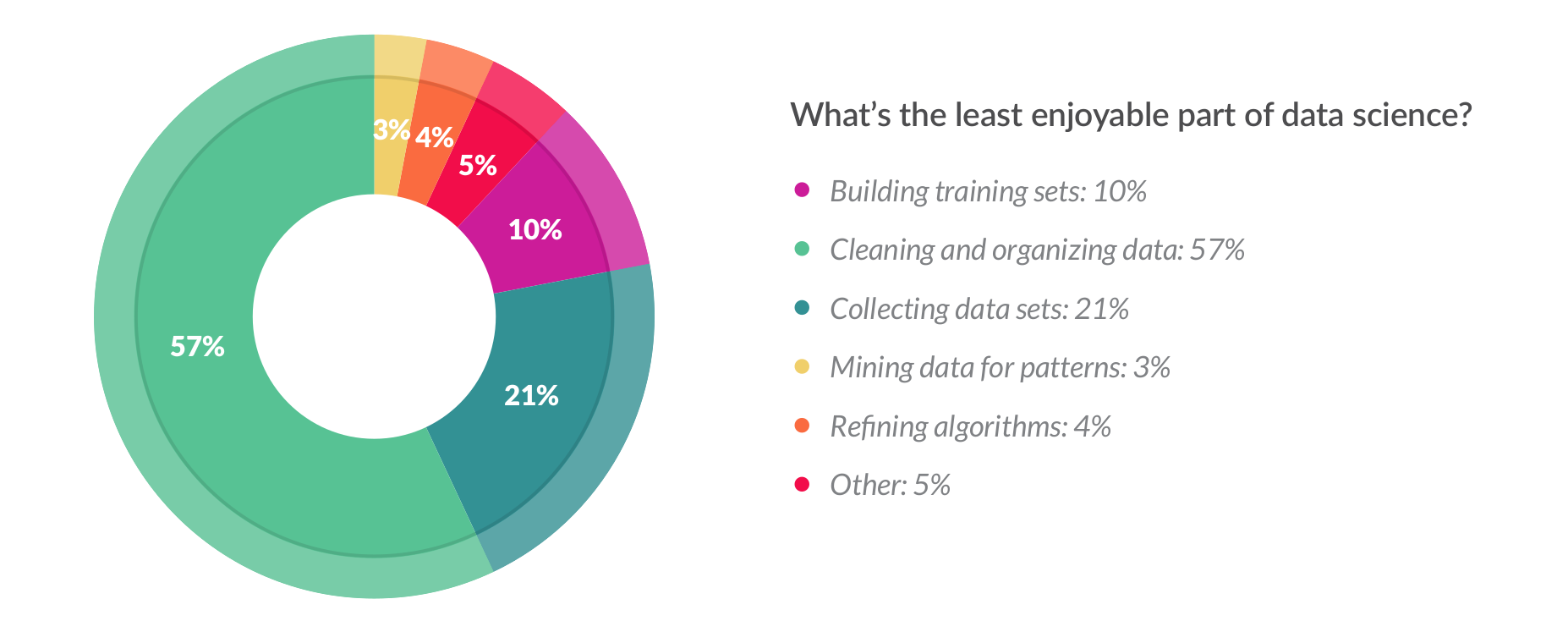 What_data_scientists_enjoy_least.png