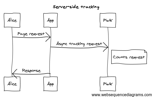 Server-side tracking