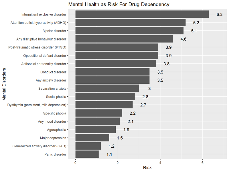 mental-health-as-risk-for-drug-dependency.png