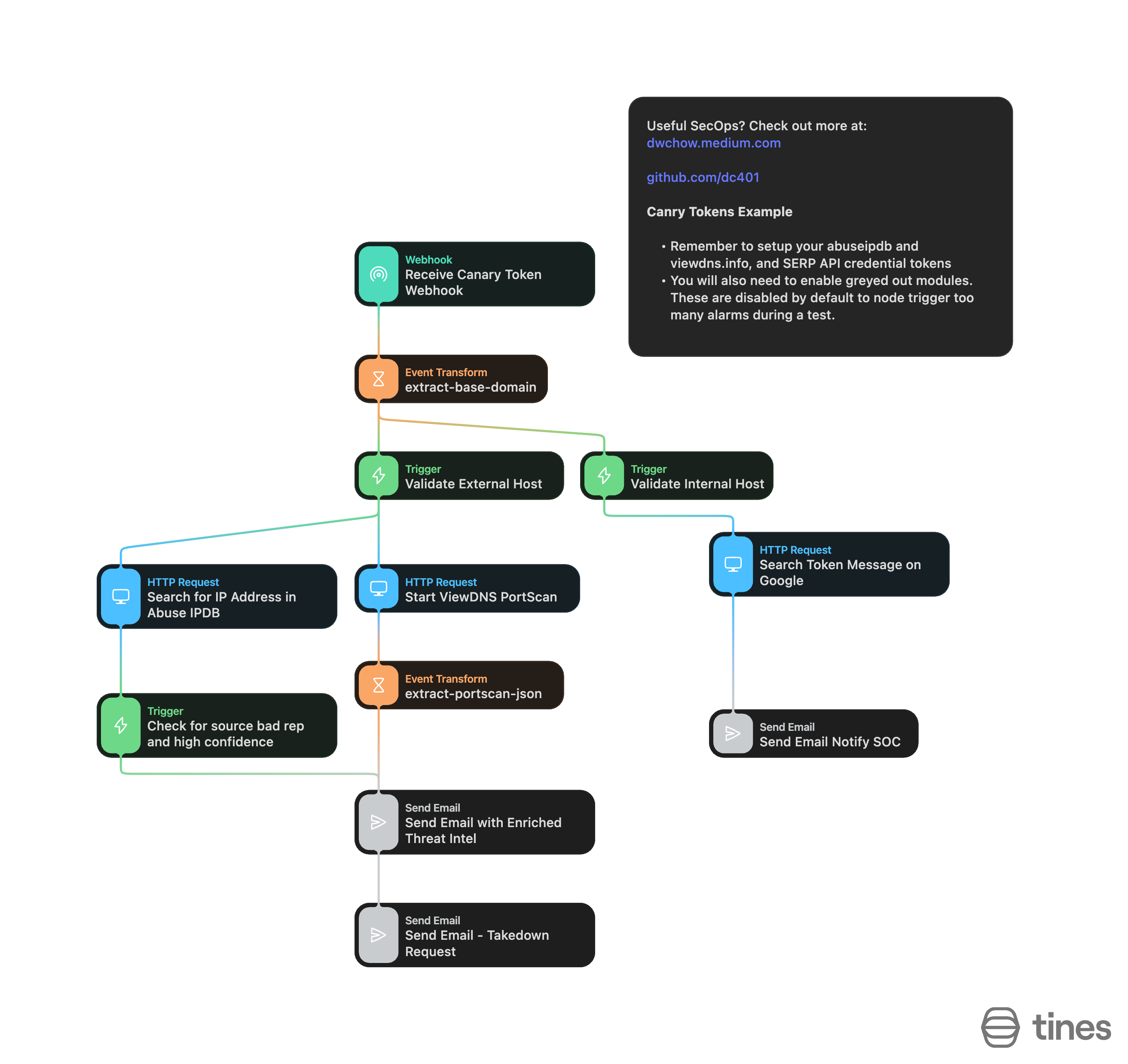 Canary Token Detection and Enrichment-storyboard.png