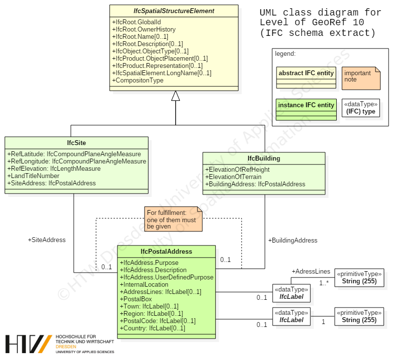 UML class diagramm LoGeoRef 10
