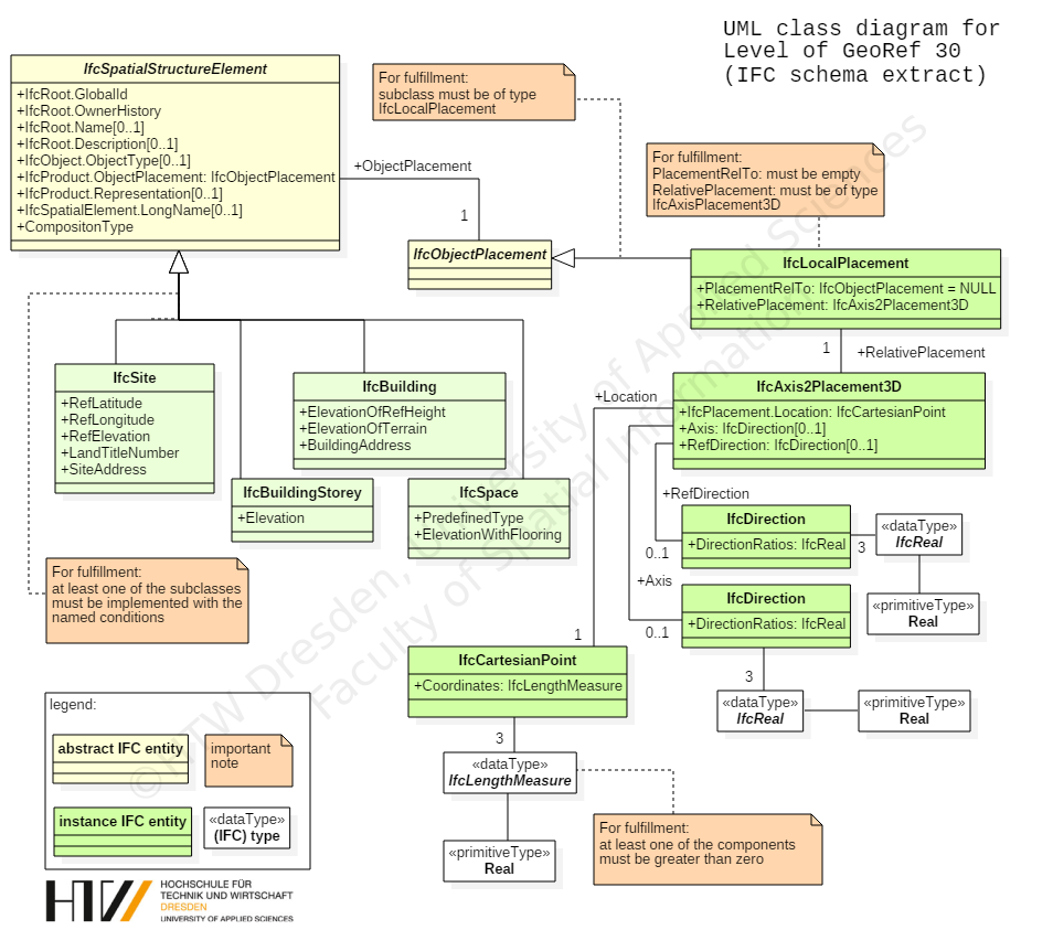 UML class diagramm LoGeoRef 30