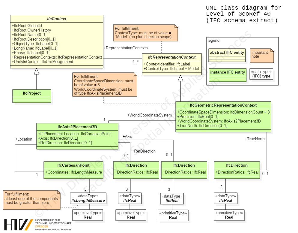 UML class diagramm LoGeoRef 40