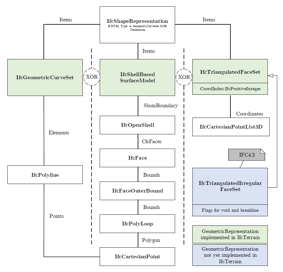 Shape Representation Overview