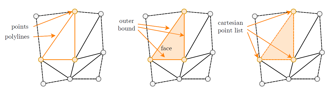 Shape Representation schematic