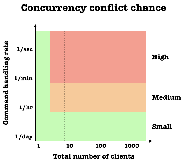aggregate-concurency-conflict-chance-evaluation-chart.png