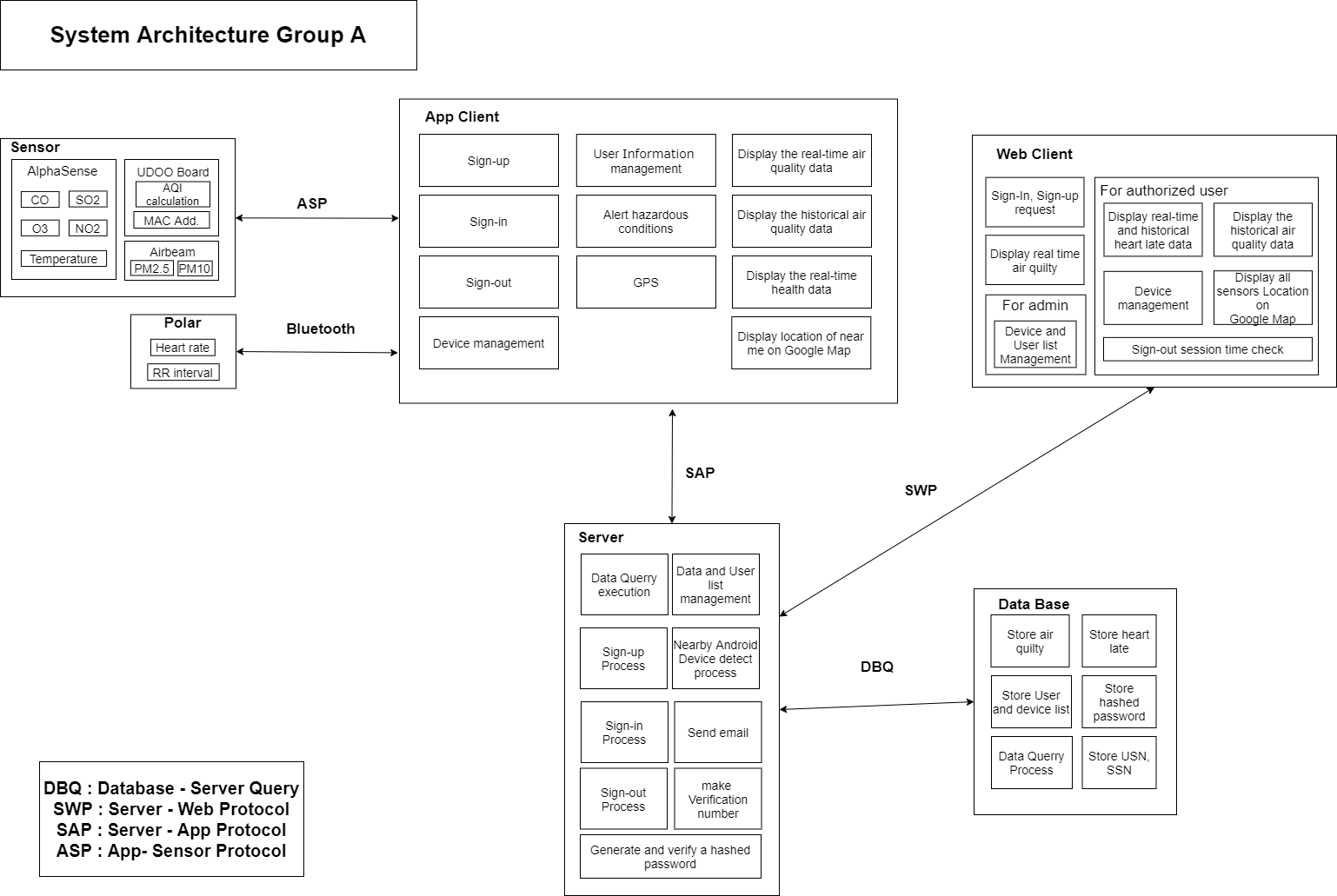System Architecture - group A.png