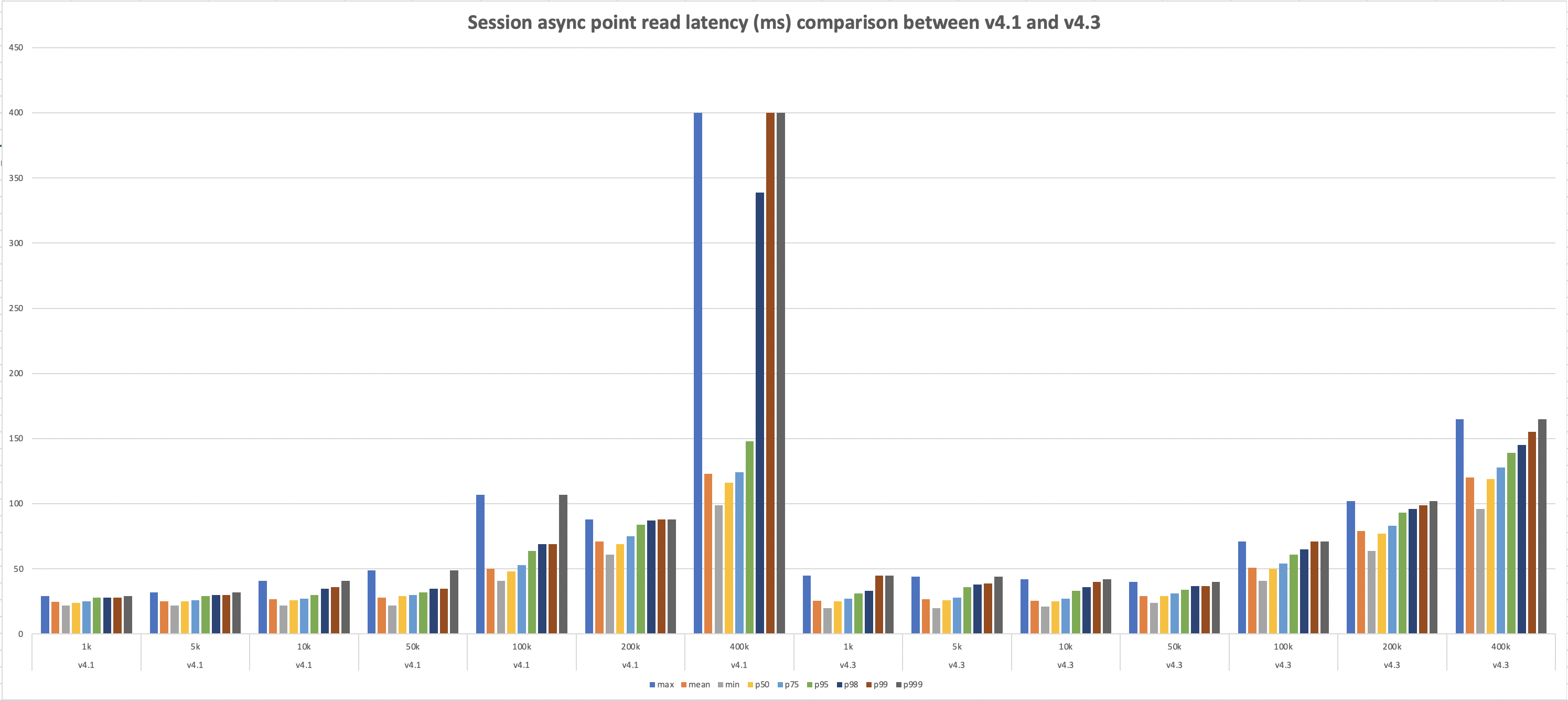 Session async point read latency (ms) comparison between v4.1 and v4.3.png