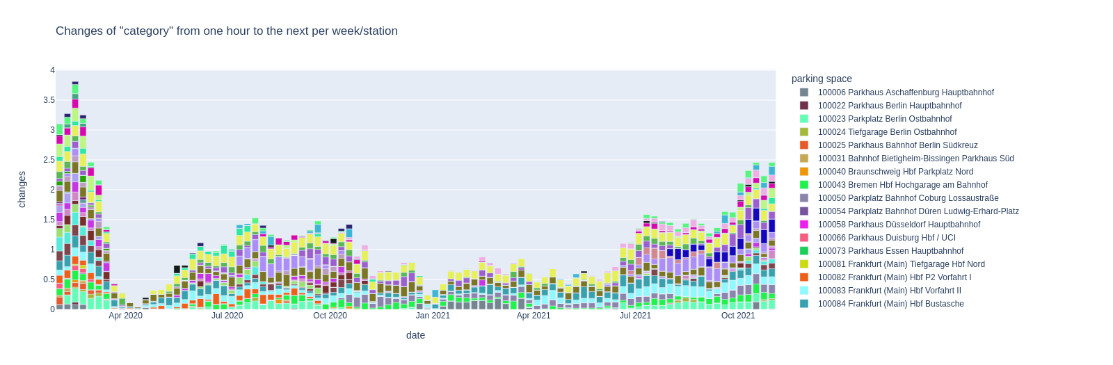 parking-category-changes-per-week.png