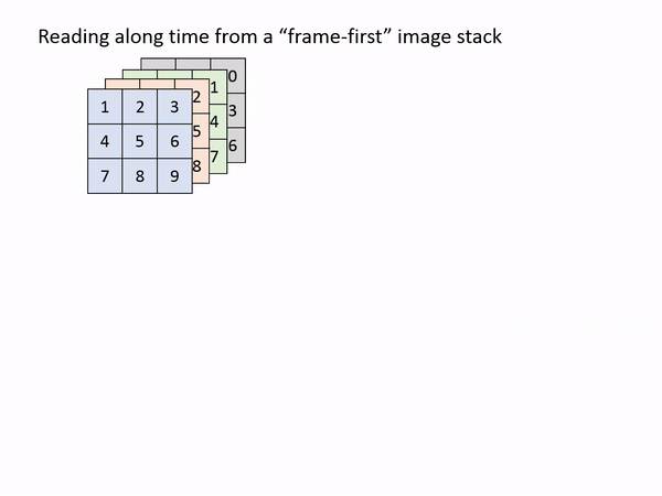 3. Reading along time from a frame-first image stack.gif