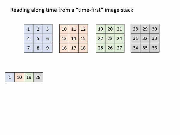 4. Reading along time from a time-first image stack.gif