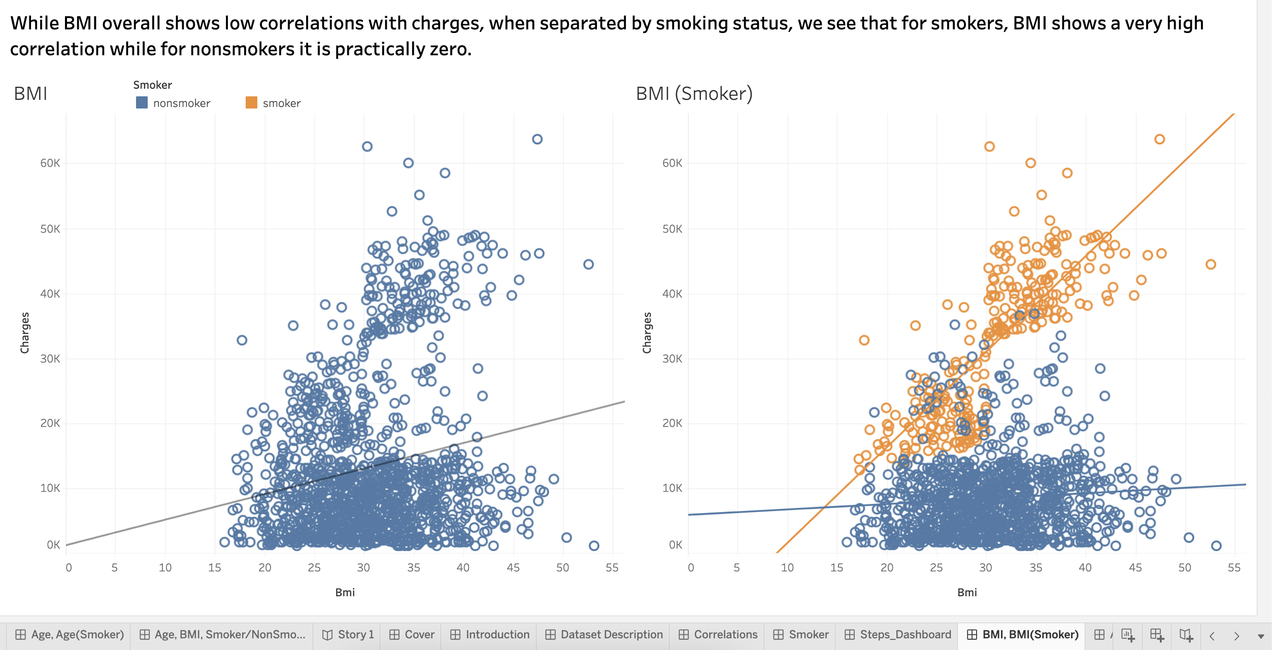 Smoking Vs. Healthcare Charges