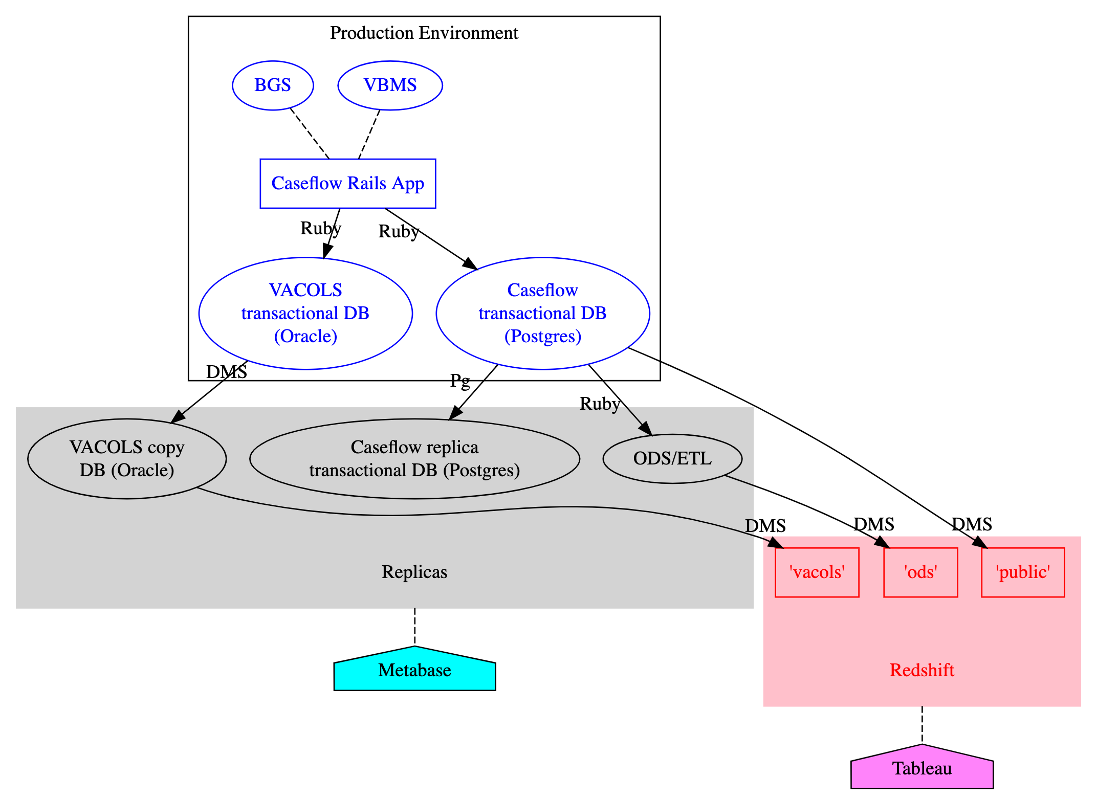 Caseflow Database Dataflow Architecture