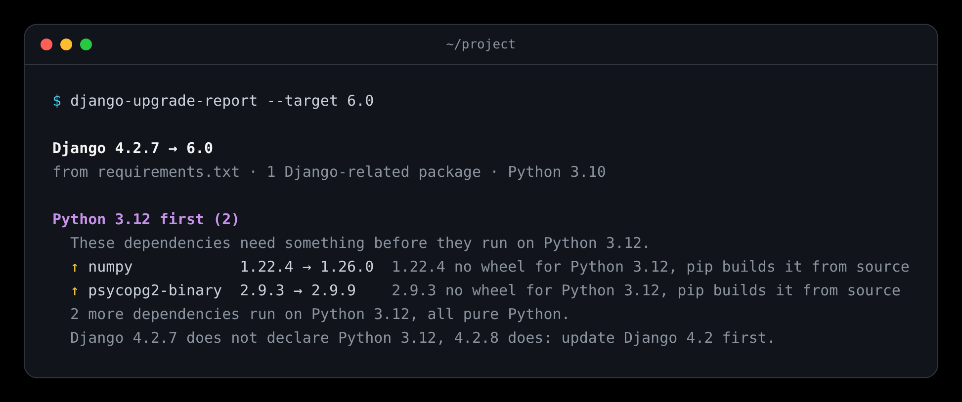The Python section of a report for Django 6.0 on a project with Python 3.10: numpy and psycopg2-binary need a newer release with a wheel for Python 3.12, two dependencies run on it already, and Django 4.2.7 itself needs 4.2.8 first