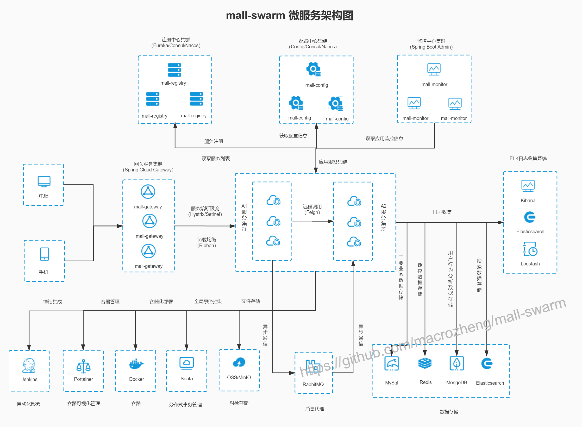 mall_micro_service_arch.jpg