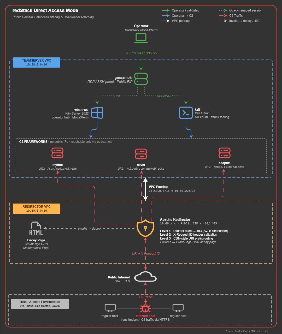 Direct Access Architecture