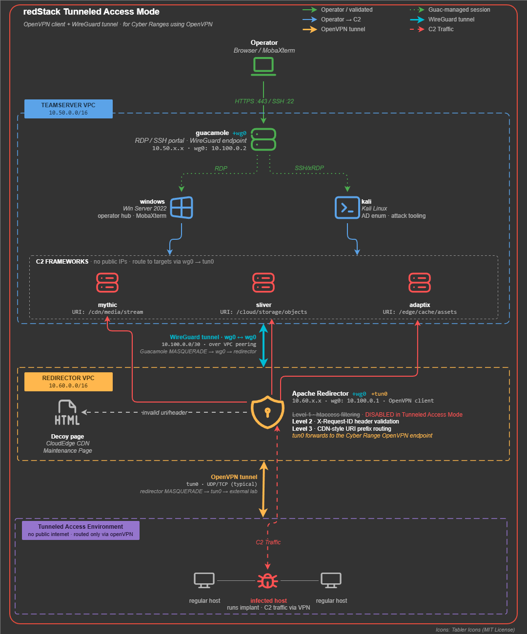 Tunneled Access Architecture