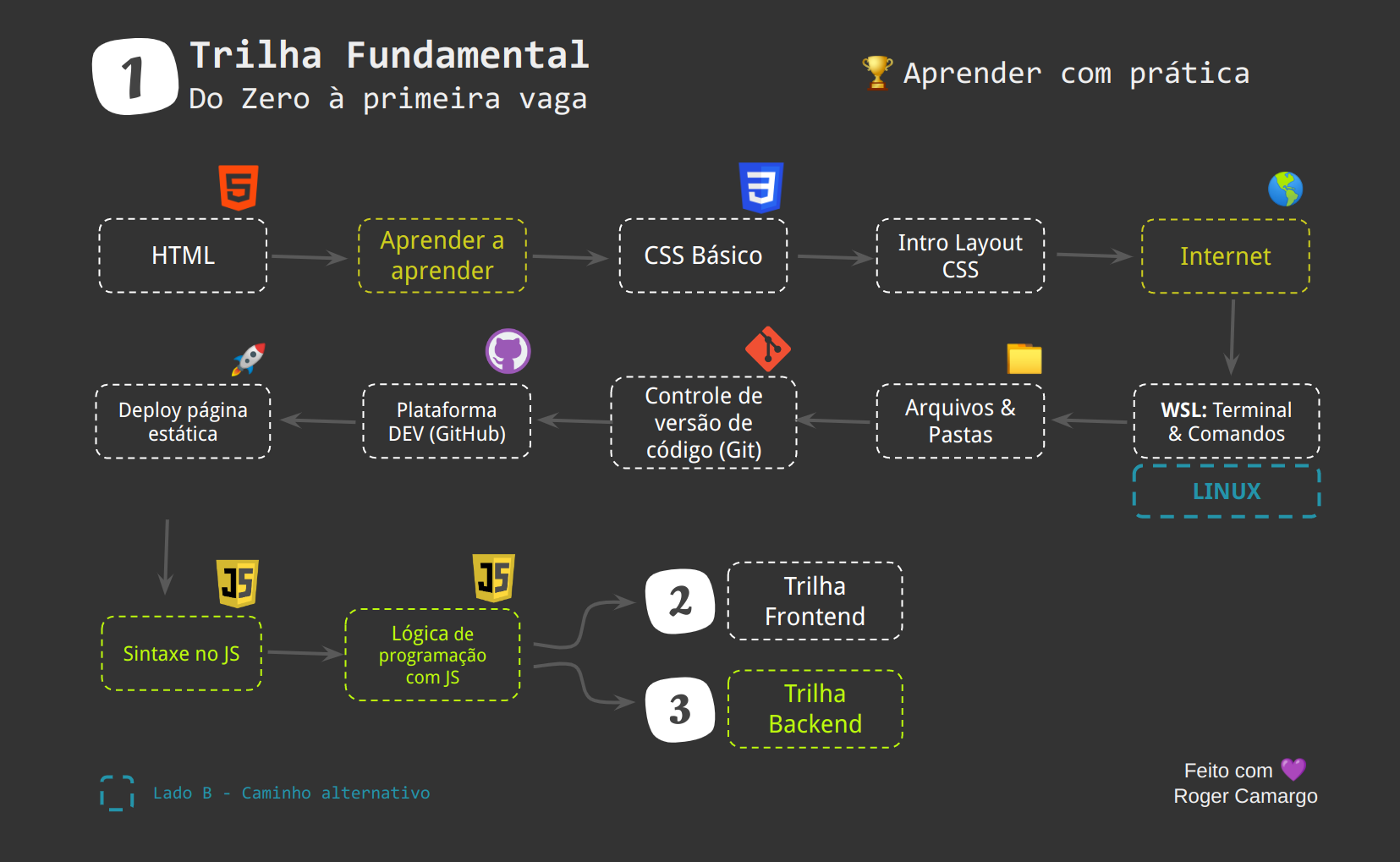 https://github.com/devpro-br/guia-definitivo-do-zero-a-primeira-vaga/blob/main/imagens/01-trilha-fundamental.png?raw=true