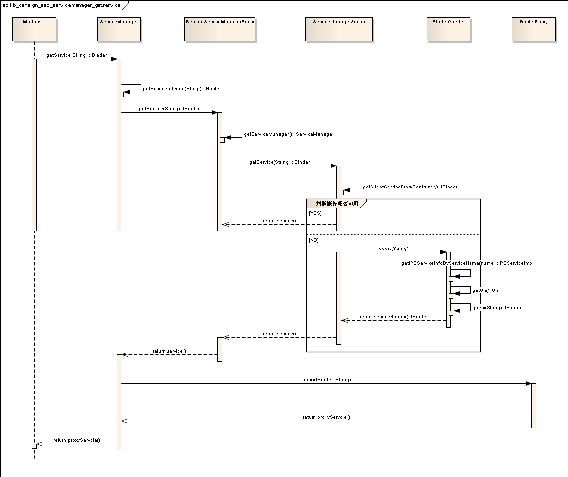 lib_design_seq_servicemanager_getservice.png