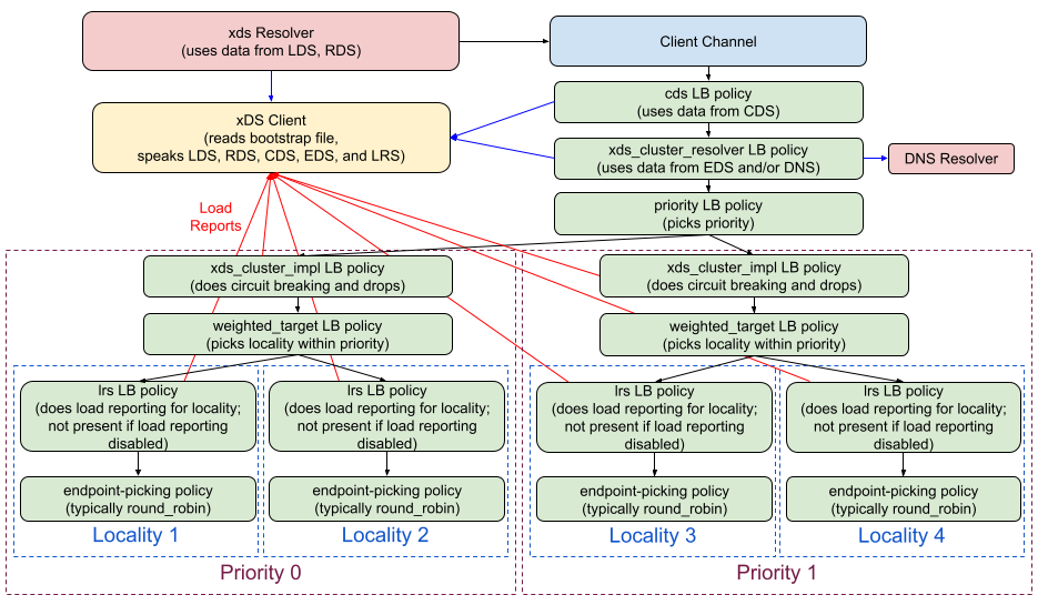 grpc_xds_client_architecture.png