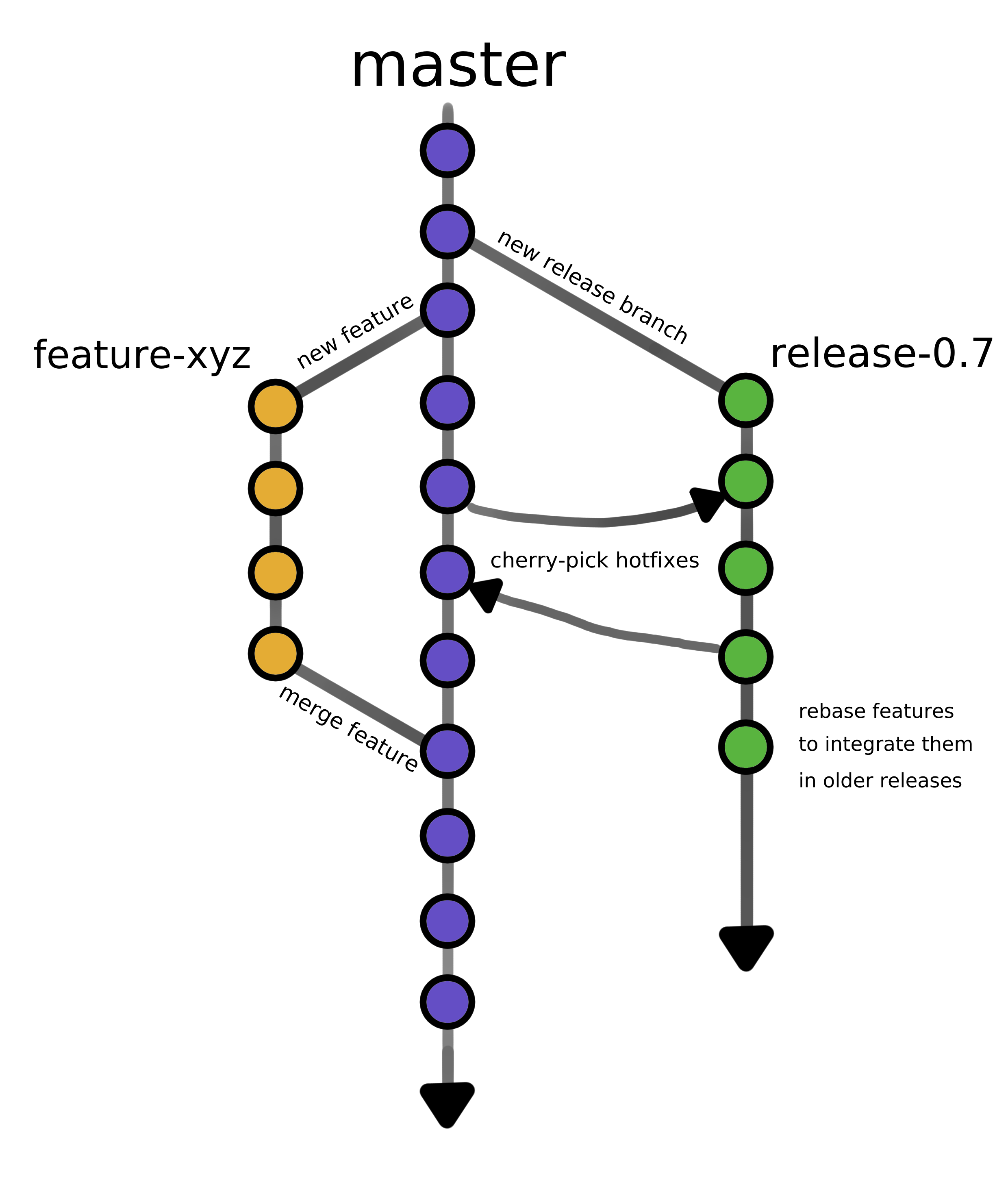 Git structure of Phobos