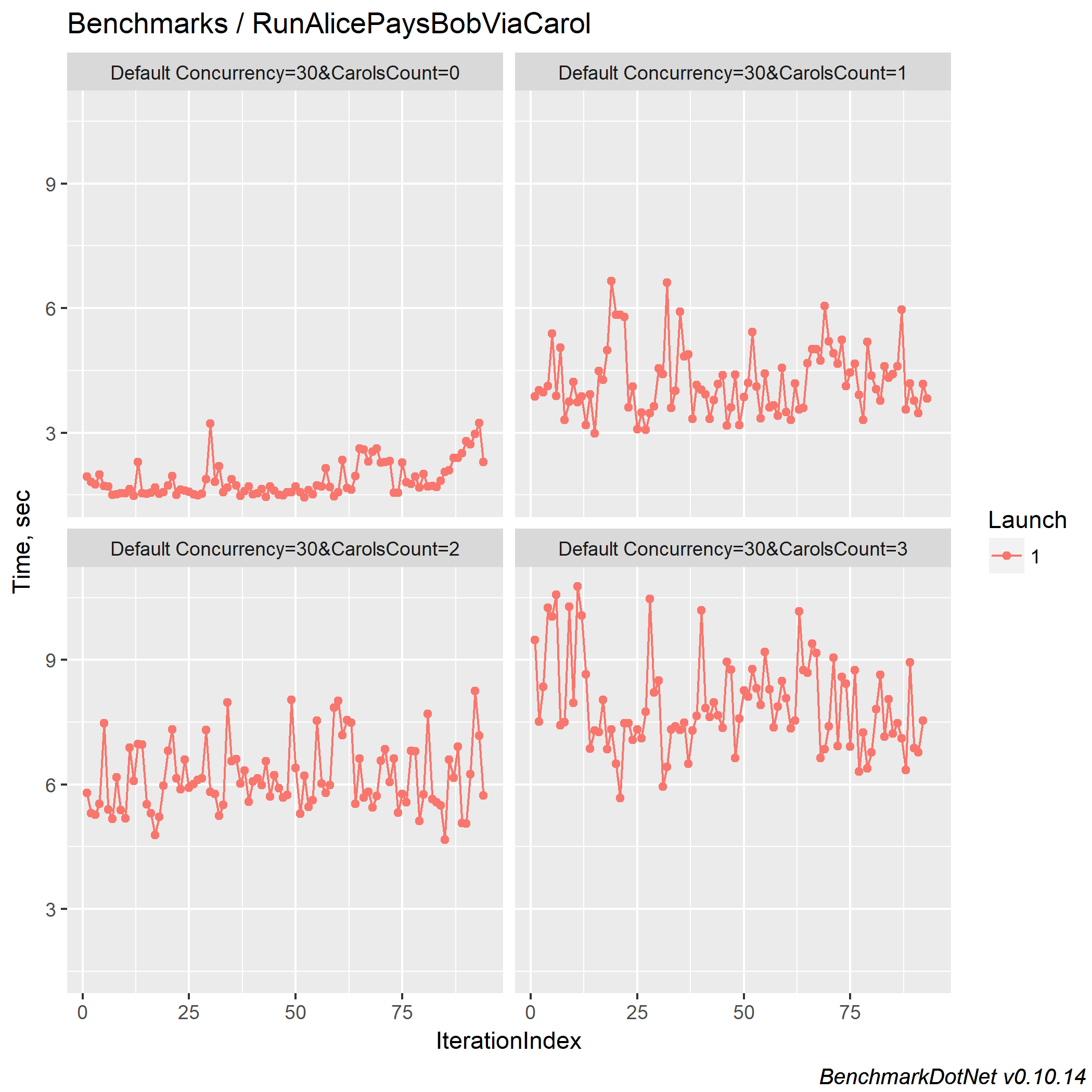 Benchmarks-RunAlicePaysBobViaCarol-facetTimeline.png