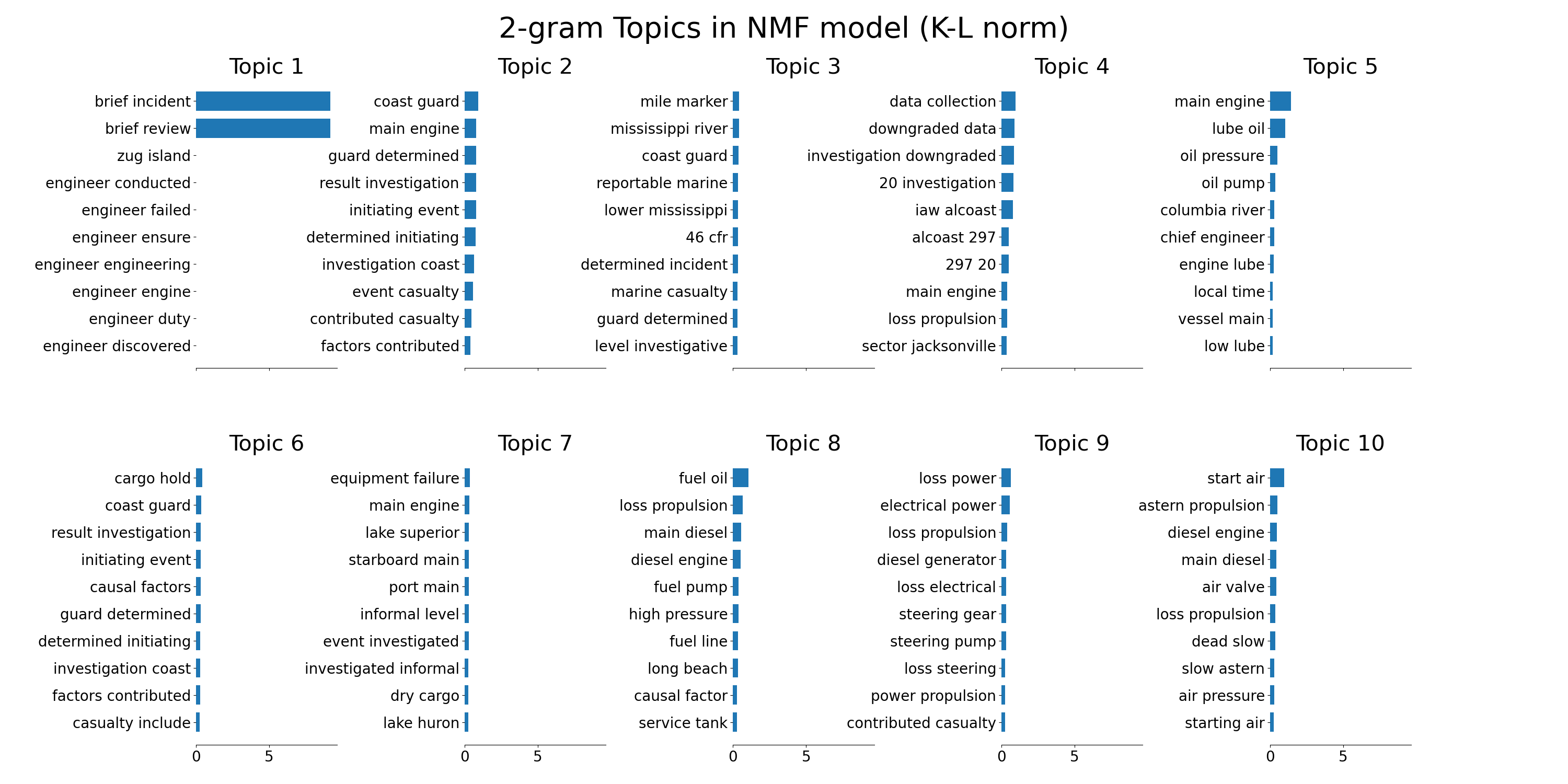 2-gram Topics in NMF model (K-L norm).png