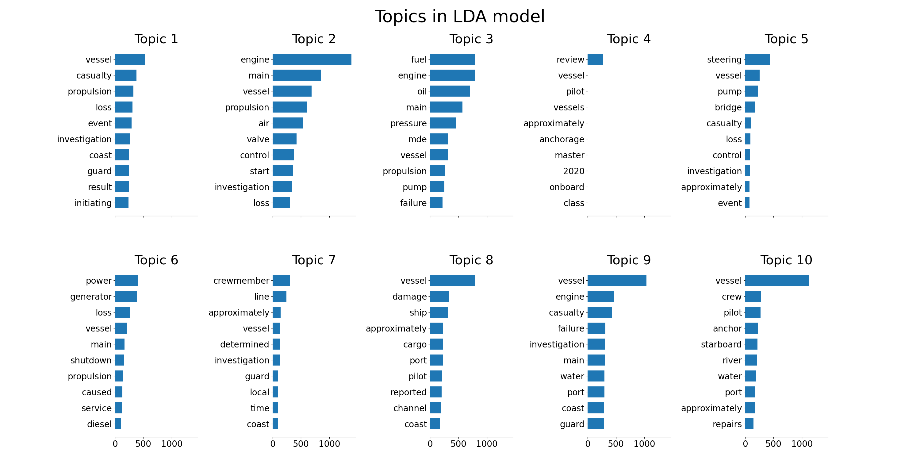 Topics in LDA model.png