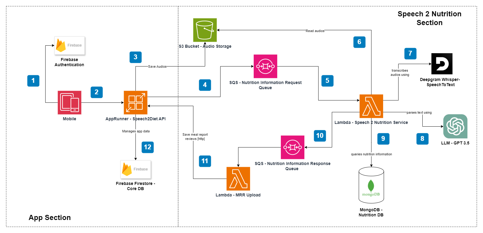 fitvoice-aws-diagram.png