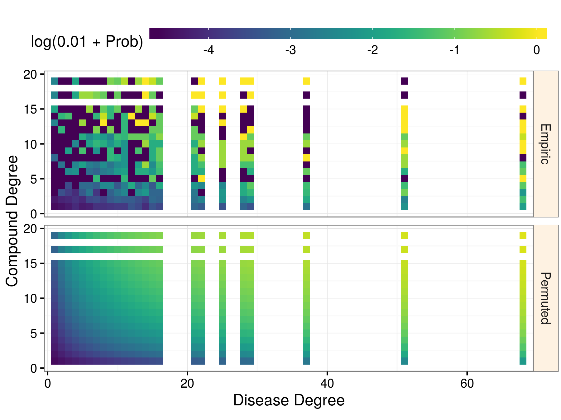 compound versus disease degree permuted log priors