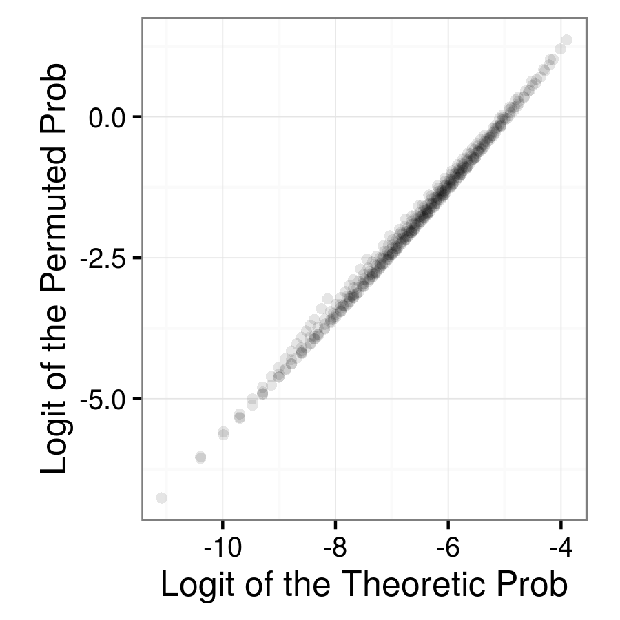 permuted versus theoretic prior probabilities