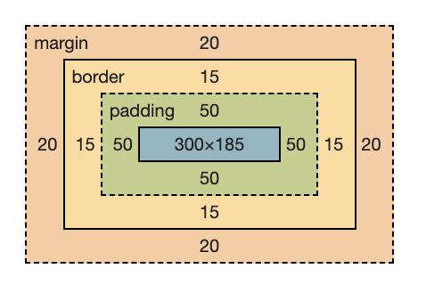 Box Model