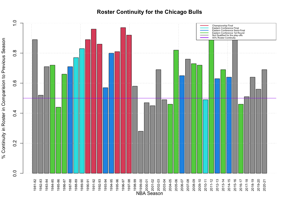 chicago_roster_continuity.png