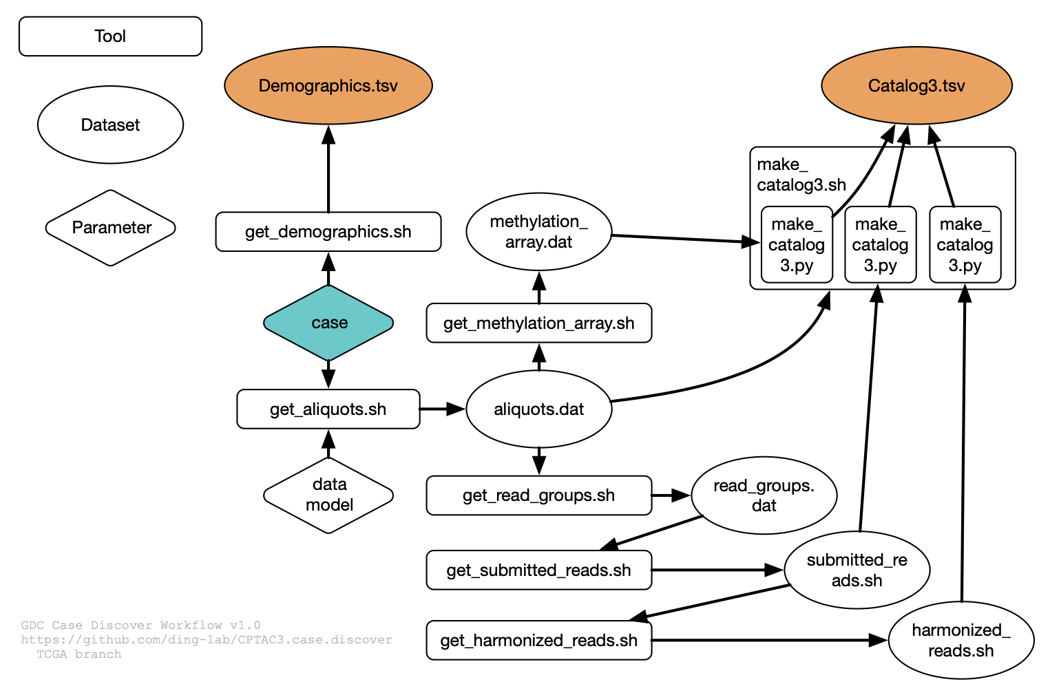 GDC_Case_Discover-workflow.v1.0.png