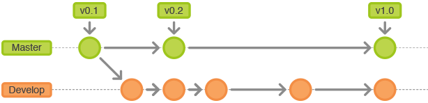 git-workflow-release-cycle-1historical.png