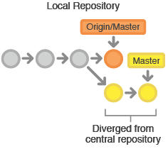 git-workflow-svn-managingconflicts.png